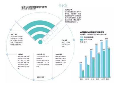 中國5G加速度 預計5年內創造就業崗位310萬個，基礎電信業務蓬勃發展